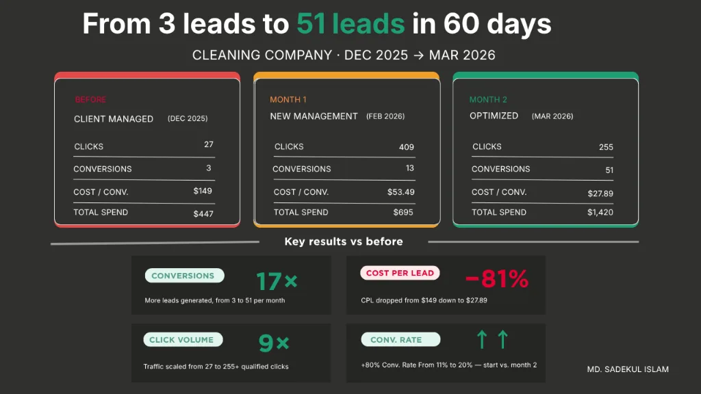Results summary comparing before, month one, and month two of the cleaning campaign with an 81% cost per lead reduction